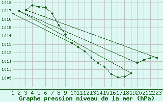 Courbe de la pression atmosphrique pour Berne Liebefeld (Sw)