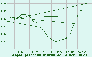 Courbe de la pression atmosphrique pour Mhling