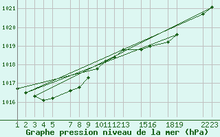 Courbe de la pression atmosphrique pour le bateau PJAI