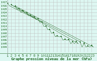 Courbe de la pression atmosphrique pour Beauvechain (Be)