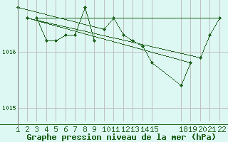 Courbe de la pression atmosphrique pour Saint-Haon (43)