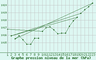 Courbe de la pression atmosphrique pour Saint-Cyprien (66)