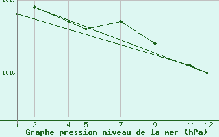 Courbe de la pression atmosphrique pour Floreffe - Sminaire (Be)