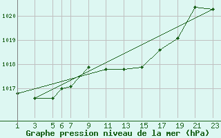 Courbe de la pression atmosphrique pour Cabo Busto