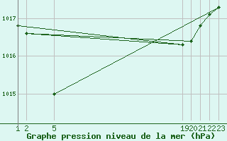 Courbe de la pression atmosphrique pour Les Pennes-Mirabeau (13)