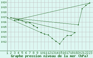 Courbe de la pression atmosphrique pour Berne Liebefeld (Sw)