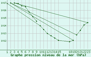 Courbe de la pression atmosphrique pour Lillehammer-Saetherengen