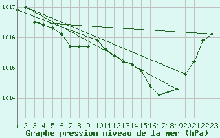 Courbe de la pression atmosphrique pour Lans-en-Vercors - Les Allires (38)