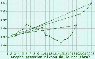 Courbe de la pression atmosphrique pour Cevio (Sw)