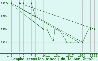 Courbe de la pression atmosphrique pour Kars