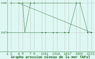 Courbe de la pression atmosphrique pour Kars