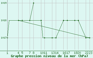 Courbe de la pression atmosphrique pour Kars