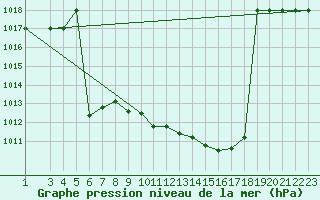 Courbe de la pression atmosphrique pour Murted Tur-Afb