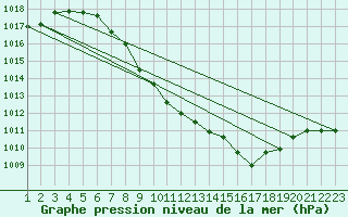 Courbe de la pression atmosphrique pour Mosen