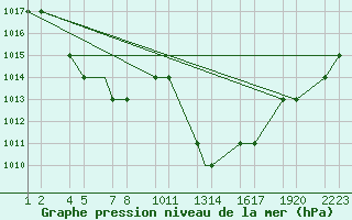 Courbe de la pression atmosphrique pour Tiaret