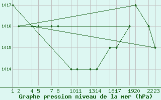 Courbe de la pression atmosphrique pour Turaif