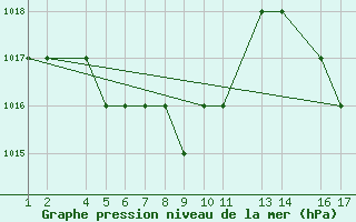 Courbe de la pression atmosphrique pour Bucaramanga / Palonegro