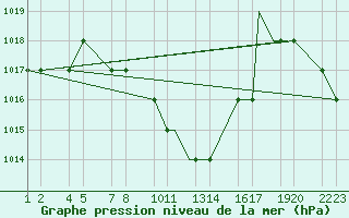 Courbe de la pression atmosphrique pour Konya