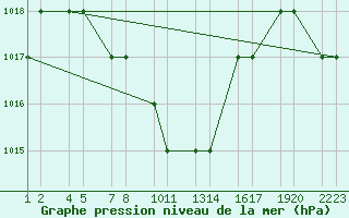 Courbe de la pression atmosphrique pour Kars