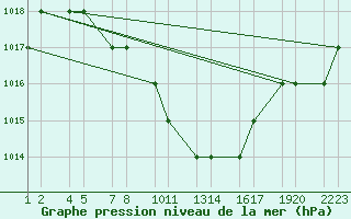 Courbe de la pression atmosphrique pour Erzincan