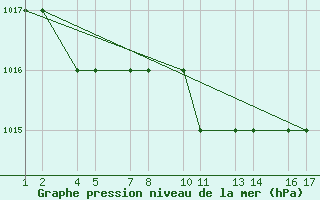 Courbe de la pression atmosphrique pour Langebaanweg