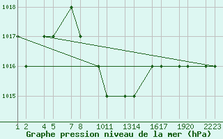 Courbe de la pression atmosphrique pour Turaif