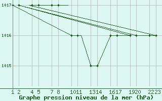 Courbe de la pression atmosphrique pour Konya