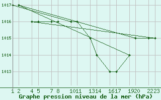 Courbe de la pression atmosphrique pour Tiaret