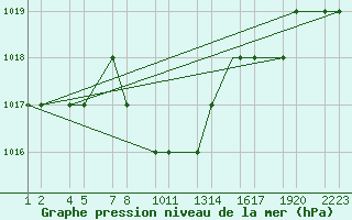 Courbe de la pression atmosphrique pour Kars