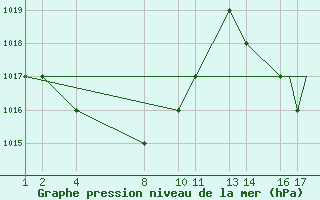 Courbe de la pression atmosphrique pour Leite Lopes / Ribeir