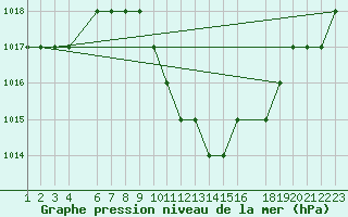 Courbe de la pression atmosphrique pour Damascus Int. Airport