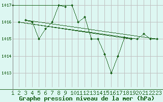 Courbe de la pression atmosphrique pour Sfax El-Maou