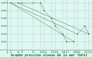 Courbe de la pression atmosphrique pour Laghouat