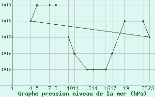 Courbe de la pression atmosphrique pour Kilimanjaro Airport