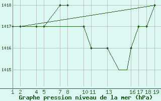 Courbe de la pression atmosphrique pour Kisumu