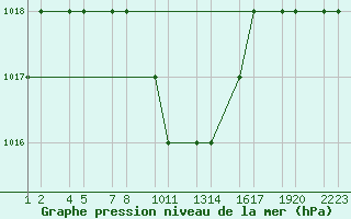 Courbe de la pression atmosphrique pour Turaif