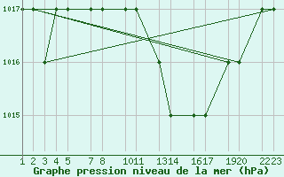 Courbe de la pression atmosphrique pour Laghouat