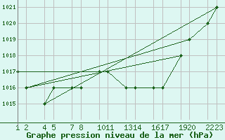 Courbe de la pression atmosphrique pour Elbayadh