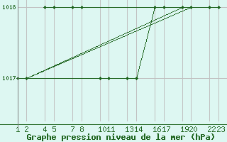 Courbe de la pression atmosphrique pour Kars