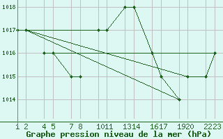 Courbe de la pression atmosphrique pour Leite Lopes / Ribeir