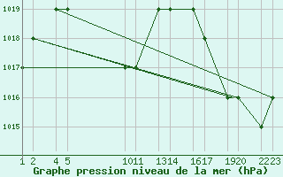 Courbe de la pression atmosphrique pour Pereira / Matecana