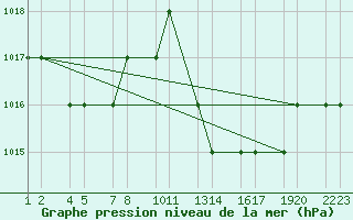 Courbe de la pression atmosphrique pour Errachidia