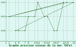 Courbe de la pression atmosphrique pour Setif