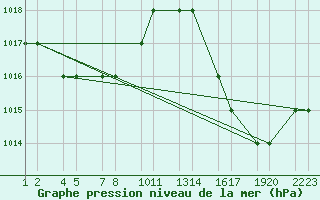 Courbe de la pression atmosphrique pour Campinas Aeroporto