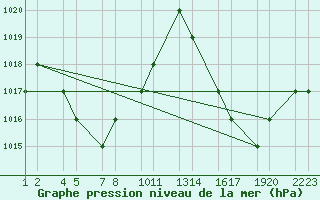 Courbe de la pression atmosphrique pour Campinas Aeroporto