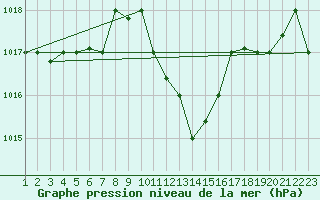 Courbe de la pression atmosphrique pour Sfax El-Maou