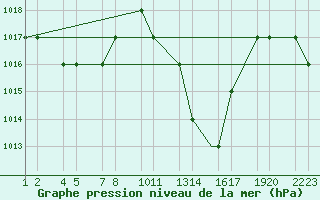 Courbe de la pression atmosphrique pour Errachidia