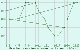 Courbe de la pression atmosphrique pour Ouarzazate