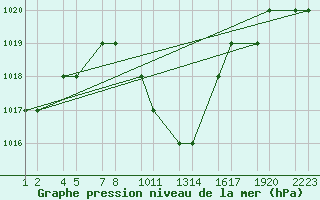 Courbe de la pression atmosphrique pour Turaif