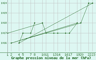 Courbe de la pression atmosphrique pour Batna